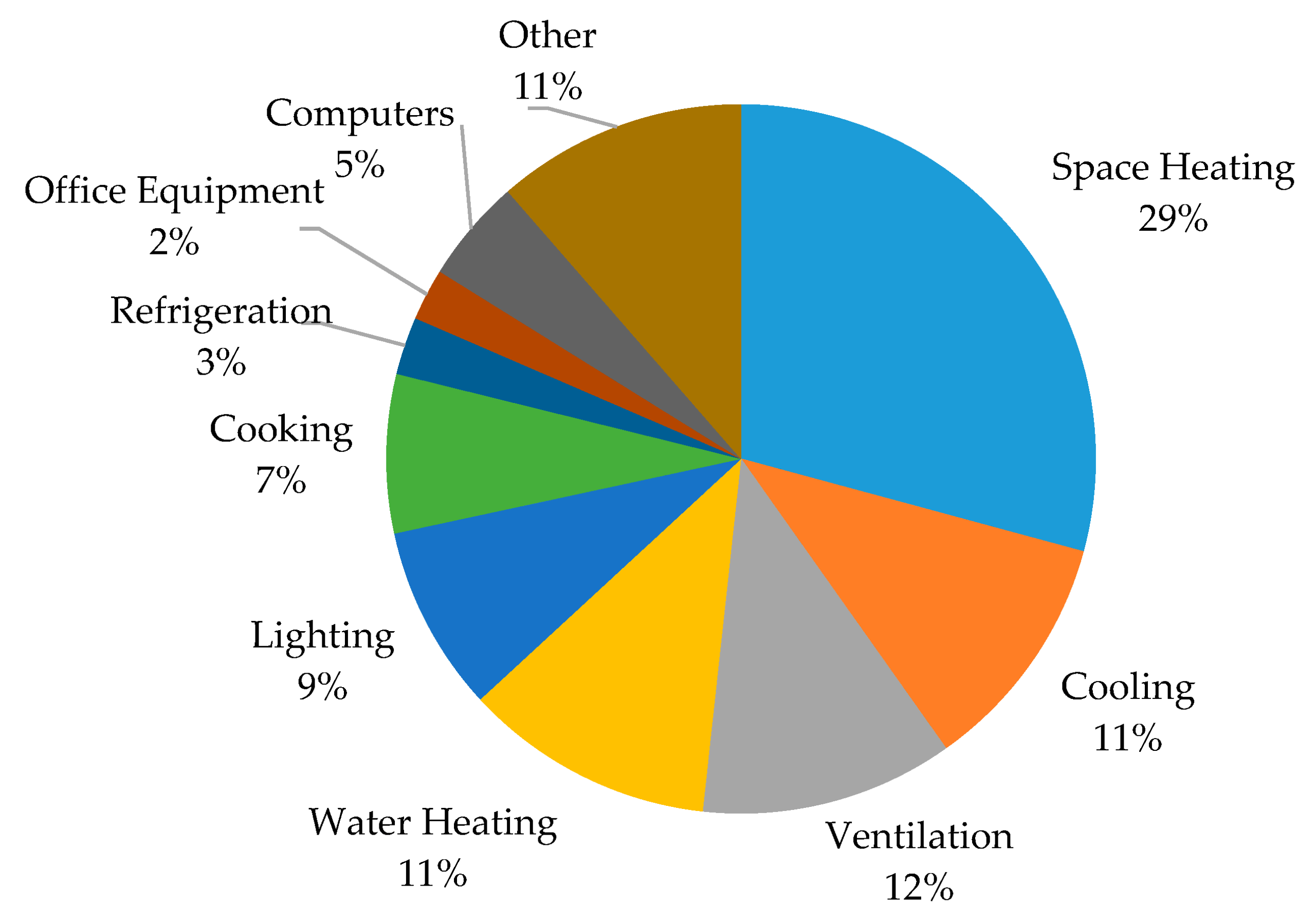 How hospitals use energy